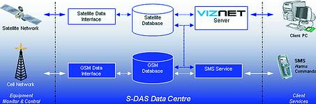 S-DAS Data centre